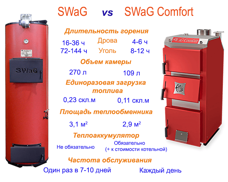 SWaG vs SWaG Comfort Сравнение котлов Сваг - верхнего горения и традиционного горения