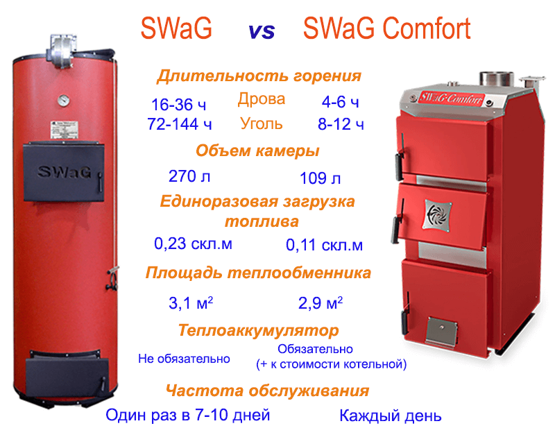 Обзор котла длительного горения SWaG и ответы на часто задаваемые вопросы по этой модели